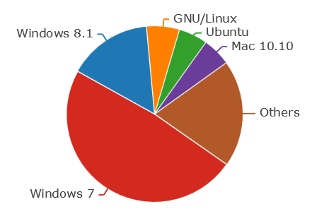 OperatingSystems2015