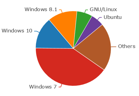 OperatingSystemsDecember2015